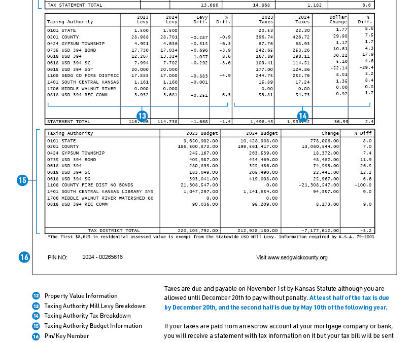Aumento del Impuesto a la Propiedad Sorprende a Propietarios en Sedgwick